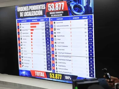 Policía Nacional reporta más de 53 mil órdenes de arresto pendientes