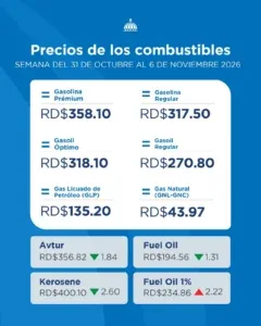 Gobierno congela precios de combustibles hasta el 6 de noviembre